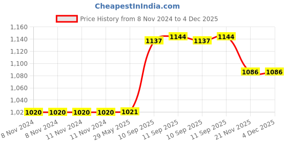 firstcry.com Yamama Insulated 3 Layer Stainless Steel Lunch Box 2100 ml - Pink yamama Price History Graph from 8 Nov 2024 to 3 Dec 2025