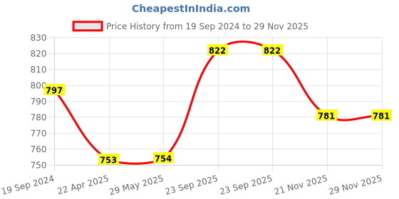 firstcry.com YAMAMA Insulated Lunch Box Chickie Chick Double Layer Lunch Box Six Compartment Insulated Stainless Steel Lunch Box Portable Lunch Box 1120ml - (Pack of 1 - Color May Vary) yamama Price History Graph from 19 Sep 2024 to 29 Nov 2025