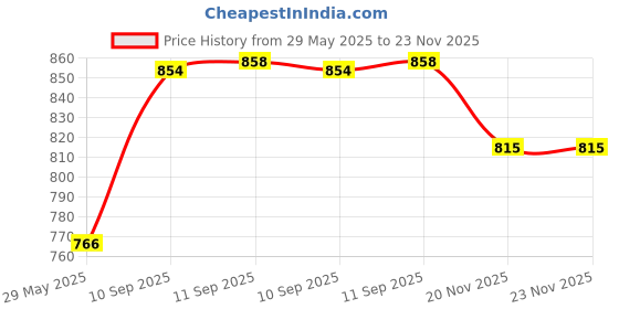 firstcry.com YAMAMA Insulated Lunch Box Kawaii-O-Cute Lunch Box Double Compartment Stainless Steel Lunch Box Tiffin Box Portable Lunch Box 800 ml (Pack of 1- Color May Vary) yamama Price History Graph from 29 May 2025 to 22 Nov 2025