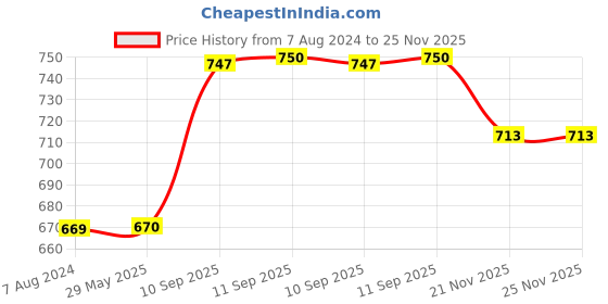 firstcry.com YAMAMA Insulated Lunch Box Lucky Curry Three Compartment Insulated Stainless Steel Lunch Box Portable Lunch Box 750ml  (Pack of 1  Color May Vary) yamama Price History Graph from 7 Aug 2024 to 24 Nov 2025