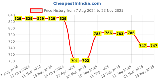 firstcry.com YAMAMA Insulated Lunch Box Mofu Tofu Lunch Box Four Compartment Stainless Steel Lunch Box Portable Lunch Box 850 ml (Pack of 1 Color May Vary) yamama Price History Graph from 7 Aug 2024 to 22 Nov 2025