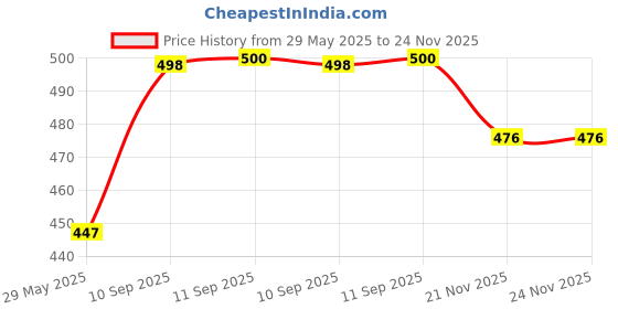 firstcry.com YAMAMA Insulated Lunch Box Single Layer Stainless Steel Lunch Box For Kids Adults Portable Lunch Box 400 ml Color May Vary yamama Price History Graph from 29 May 2025 to 23 Nov 2025