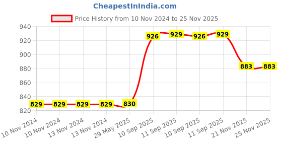 firstcry.com YAMAMA Insulated Stainless Steel Double Wall Thermos Flask with Straw Water Bottle - 530 ml (Colour May Vary) yamama Price History Graph from 10 Nov 2024 to 25 Nov 2025