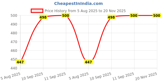 firstcry.com YAMAMA Joystick Design Silicone Water Bottle for Kids Leak-Proof Water Bottle with Strap & Sipper for Kids (Pack of 1 Color May Vary) - 600 ml yamama Price History Graph from 5 Aug 2025 to 20 Nov 2025