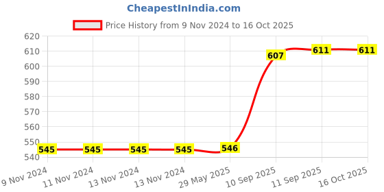 firstcry.com YAMAMA Kawai Design Water Bottle Green - 400 ml yamama Price History Graph from 9 Nov 2024 to 16 Oct 2025