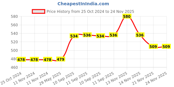 firstcry.com YAMAMA Kawaii Bubu Bear Kiki Cat Bibi Bunny Animal Design Wired Headphones With Built-in Microphone For Clear And Crisp Audio Experience For Kids Adults Headsets And Earphones Color May Vary yamama Price History Graph from 25 Oct 2024 to 24 Nov 2025