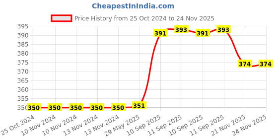 firstcry.com YAMAMA Kawaii Love Cat Design Wired Headphones With Built-in Microphone For Clear And Crisp Audio Experience For Kids Adults Headsets And Earphones Color May Vary yamama Price History Graph from 25 Oct 2024 to 24 Nov 2025