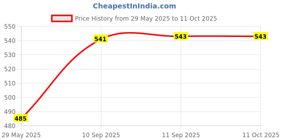 firstcry.com Yamama Kiditos Sequence Family Card Game - Multi Colour yamama Price History Graph from 29 May 2025 to 11 Oct 2025
