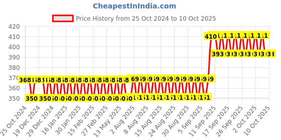 firstcry.com Yamama Kingdomino Board And Strategy Game - Multicolor yamama Price History Graph from 25 Oct 2024 to 9 Oct 2025