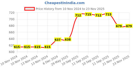 firstcry.com Yamama Latest Wooden Double Faced Flock Printing Thickening Tournament Bristle Dart Board Game With 6 Needle  Multicolor yamama Price History Graph from 10 Nov 2024 to 23 Nov 2025
