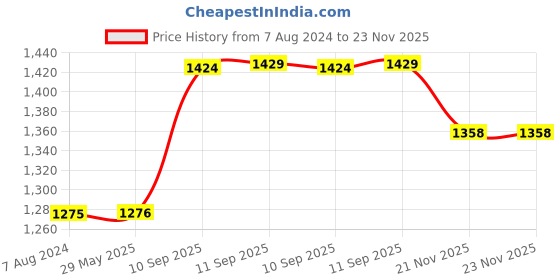 firstcry.com Yamama Little Engineer Mini Construction Truck with Dumper Hydraulic Excavator Bulldozer 6 Pieces - Multicolor yamama Price History Graph from 7 Aug 2024 to 23 Nov 2025