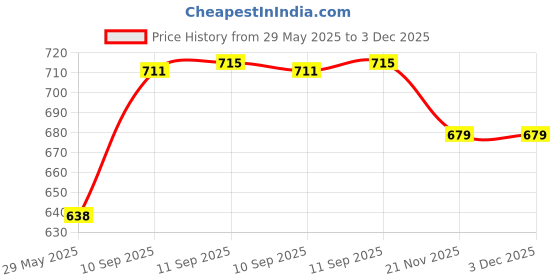 firstcry.com YAMAMA Lovely Cow Shape Bamboo Multi Piece Feeding Set Pack of 5 Color May Vary yamama Price History Graph from 29 May 2025 to 2 Dec 2025