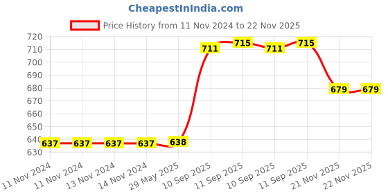 firstcry.com YAMAMA Lovely Hippo Shape Bamboo Multi Piece Feeding Set Pack of 5   Color May Vary yamama Price History Graph from 11 Nov 2024 to 22 Nov 2025