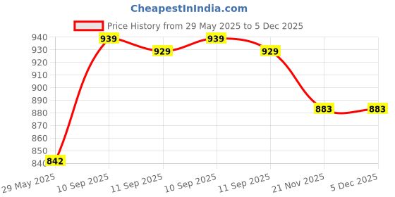 firstcry.com YAMAMA Lovely Unicorn Silicone Night Light Squishy LED Animal Night Light Silicone Dimmable Timed Bedside Lamp Light Up USB Rechargeable Unicorn Touch Light Night Lamp Home Decor Lights With Timing FunctionMulticolor yamama Price History Graph from 29 May 2025 to 5 Dec 2025