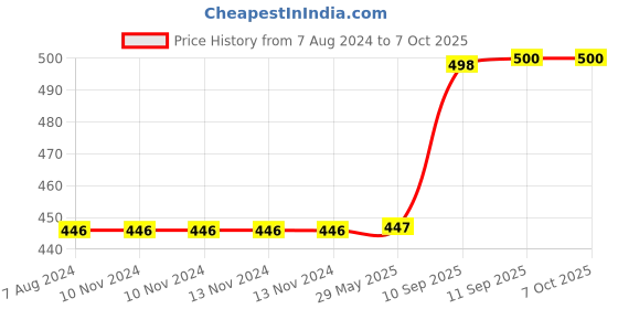 firstcry.com YAMAMA Lunch Box Shanghai Bistro Lunch Box Wheat-Fibre Lunch Box Portable Lunch Box 1100 ml  (Pack of 1 - Multicolor) yamama Price History Graph from 7 Aug 2024 to 7 Oct 2025