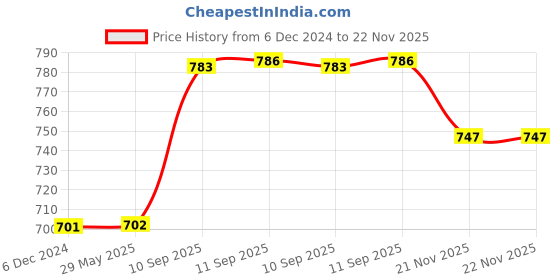firstcry.com YAMAMA Magnetic Games Woodlike Magnet Chess Board Game With Folding Chess Board Premium Quality Staunton Chess Pieces And Storage Box For Kids And Adults - Multicolor yamama Price History Graph from 6 Dec 2024 to 22 Nov 2025