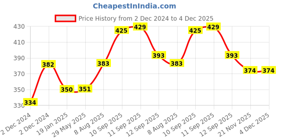 firstcry.com YAMAMA Magnetic Sticks Building Blocks Educational Stacking Toys With Magnetic Sticks Magnetic Balls And Magnetic Blocks For Kids 25 Pieces Multicolor) yamama Price History Graph from 2 Dec 2024 to 3 Dec 2025