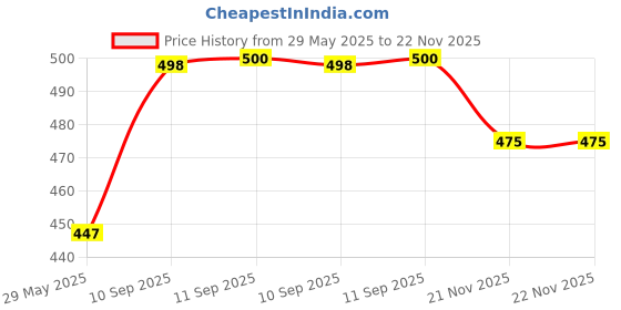 firstcry.com YAMAMA Magnetic Toys For Kids Dual Sided Magnetic Dart Board Game With 4 Free Magnetic Darts Magnetic Game For Kids Adults - Multicolor yamama Price History Graph from 29 May 2025 to 22 Nov 2025