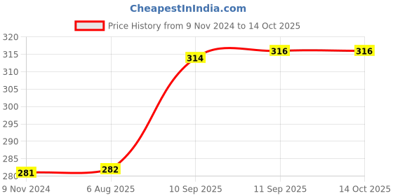firstcry.com YAMAMA Magnetic Unicorn Pencil Box with Sharpener Unicorn Print - Pink yamama Price History Graph from 9 Nov 2024 to 14 Oct 2025
