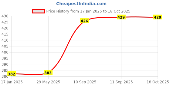 firstcry.com Yamama Megaminx Cube Puzzle - Multicolor yamama Price History Graph from 17 Jan 2025 to 17 Oct 2025