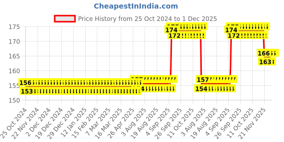 firstcry.com YAMAMA Mikado Game Wooden 31 Pick Up Sticks Fun Family Game For Kids & Adults  Beige yamama Price History Graph from 25 Oct 2024 to 1 Dec 2025