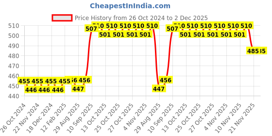 firstcry.com YAMAMA Mini Play Kitchen Set Wth Realistic Sound & Light For Kids  26 Pieces yamama Price History Graph from 26 Oct 2024 to 1 Dec 2025