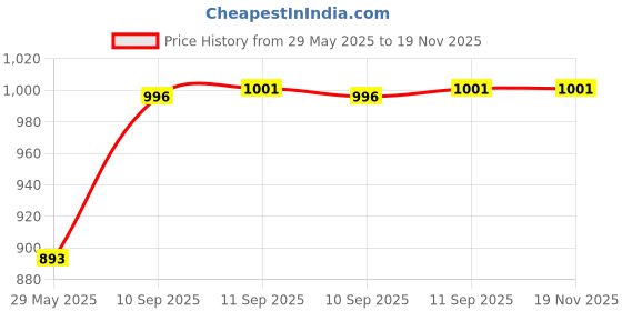 firstcry.com YAMAMA Mini Portable Pocket Printer With USB Cable Inkless Instant Printing Black on White Mini Bluetooth Thermal PrinterOffice Mini Printer - Color May Vary yamama Price History Graph from 29 May 2025 to 19 Nov 2025