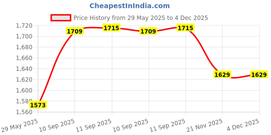 firstcry.com Yamama Modular Kitchen Play Set - Pink yamama Price History Graph from 29 May 2025 to 4 Dec 2025
