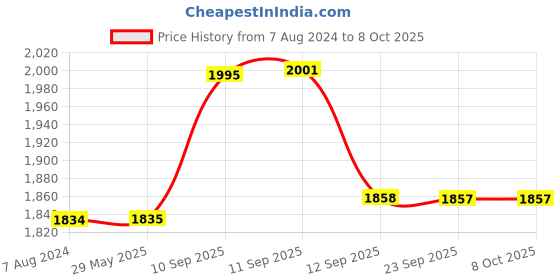 firstcry.com Yamama Monoply Banking Board Game - Multicolor yamama Price History Graph from 7 Aug 2024 to 8 Oct 2025