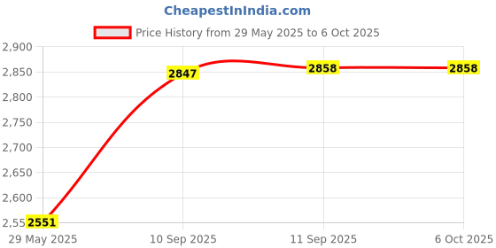 firstcry.com YAMAMA Multi Activity School Bus with Light & Music - Multicolor yamama Price History Graph from 29 May 2025 to 5 Oct 2025