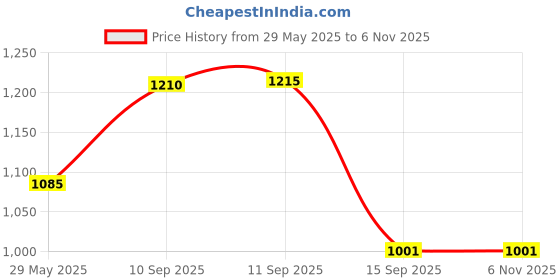 firstcry.com YAMAMA Multi-purpose 7 In 1 Activity Cube Educational Shape Sorter Toy With Pull String Xylophone Sensory Rattle Block Montessori Toys For Babies And KidsMulticolor yamama Price History Graph from 29 May 2025 to 6 Nov 2025