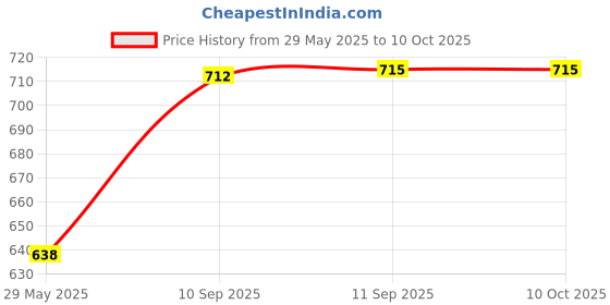 firstcry.com Yamama Musical Dancing Robot Toy - Multicolor yamama Price History Graph from 29 May 2025 to 10 Oct 2025