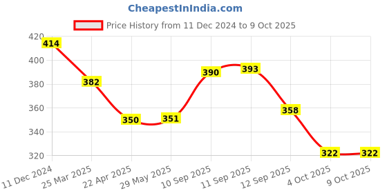 firstcry.com YAMAMA Musical Duck Track Slide and Climb Stairs Toys with 3 Duck -  Multicolor yamama Price History Graph from 11 Dec 2024 to 8 Oct 2025