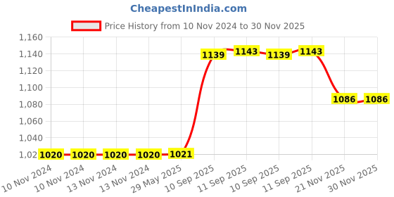 firstcry.com YAMAMA Musical Electric Dancing Space Duck Toy For Kids With Light And Music Musical Toy For Kids Multicolor yamama Price History Graph from 10 Nov 2024 to 30 Nov 2025
