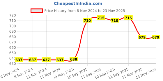 firstcry.com YAMAMA Musical Space Rocket Car Toy With 360 Degree Rotating Wheels Lights And Music For Kids Musical Toy Color May Vary yamama Price History Graph from 8 Nov 2024 to 22 Nov 2025
