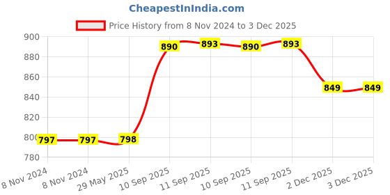 firstcry.com Yamama Musical Toy 2 in 1 Baby Pounding Hammer Toy for Kids with Lights and Soothing Music Interchangeable Eyes Baby Fun Hammer Educational Learning Toy for Kids and Babies - Multicolor yamama Price History Graph from 8 Nov 2024 to 2 Dec 2025