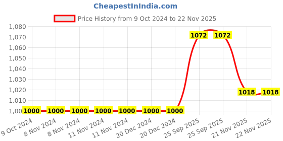 firstcry.com YAMAMA Musical Toy City Bus Toys For Kids Friction Public Bus Activity Toy Vehicle With Music Sounds And Lights - Multicolor yamama Price History Graph from 9 Oct 2024 to 22 Nov 2025