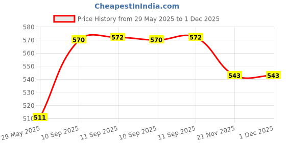 firstcry.com YAMAMA Musical Toys For Kids Electric Frog Toys With 360 Degree Rotating Universal Wheel 3D Lights And Music Kids Toys Fun Entertainment Toy Sensory Development Toys Obstacle Avoidance Walking Frog Toys - Multicolor yamama Price History Graph from 29 May 2025 to 1 Dec 2025