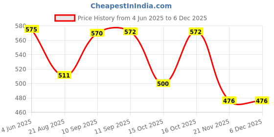firstcry.com YAMAMA Musical Toys For Kids Multifunctional Steering Wheel Toys With Lights And Music Baby Turn And Learn Driver With Mini Steering Wheel Toys Early Learning Educational Kids Toys Driving Simulation Toy - (Pack of 1 - Color May Vary) yamama Price History Graph from 4 Jun 2025 to 5 Dec 2025
