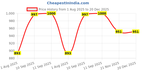 firstcry.com YAMAMA Musical Toys For Kids Musical Hen with Chicks Swing Animal Train Toy With Lights And Soothing Music Fun Entertainment Kids Toys Multicolor yamama Price History Graph from 1 Aug 2025 to 19 Dec 2025