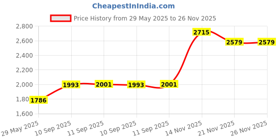 firstcry.com YAMAMA Musical Toys For Kids Two-Sided Dynamic Drum Toys Baby Drum For Learning And Cognition With Lights And Music Kids Musical Instruments Toddler Toys Baby Musical Kids Toys - Multicolor yamama Price History Graph from 29 May 2025 to 25 Nov 2025