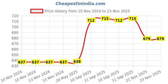 firstcry.com YAMAMA Musical Transparent Gear Train Toy With 360-Degree Rotating Universal Wheel Music And Lights For Kids - Multicolor yamama Price History Graph from 10 Nov 2024 to 23 Nov 2025