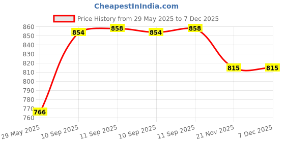 firstcry.com YAMAMA Musical Transparent Mechanical Gear Robot Dog Toys Battery Operated Smart Intelligent Lovely Dog With Lights, Demo And Blinking Eyes Musical Toys for Kids Fun Entertainment Kids Toys(Pack of 1Color May Vary) yamama Price History Graph from 29 May 2025 to 7 Dec 2025