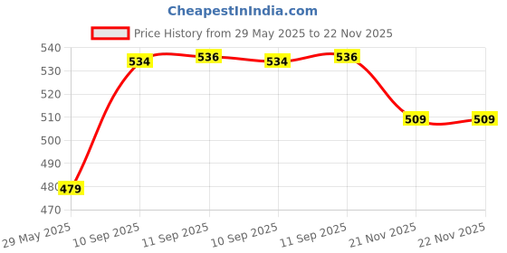 firstcry.com YAMAMA Organ Attack Game - Multicolour yamama Price History Graph from 29 May 2025 to 21 Nov 2025