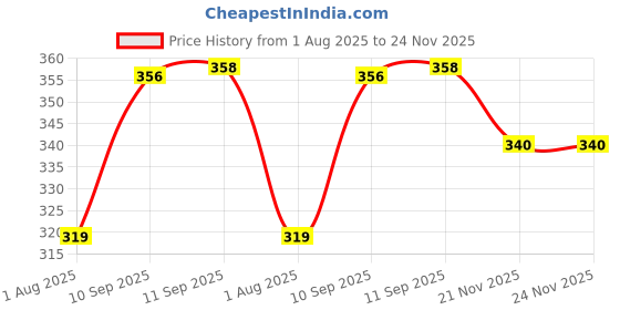 firstcry.com Yamama Pocket Pixie Hand Fan -Mini Rechargeable Fan for Home & Travel 3-Speed Portable USB Fan with 1200mAh Battery, High-Speed Airflow (Pack of 1 - Color May Vary) yamama Price History Graph from 1 Aug 2025 to 24 Nov 2025