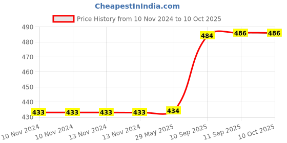 firstcry.com YAMAMA Pop Bubble Stress Relieving Silicone Kitty and Bow Pop It Fidget Toy - Pink yamama Price History Graph from 10 Nov 2024 to 10 Oct 2025