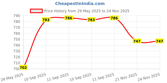 firstcry.com YAMAMA PoPo Panda Soft Silicone Bedside Table Lamp LED Animal Night Light Kawaii Light Up USB Rechargeable Panda Touch Light - Multicolor yamama Price History Graph from 29 May 2025 to 24 Nov 2025
