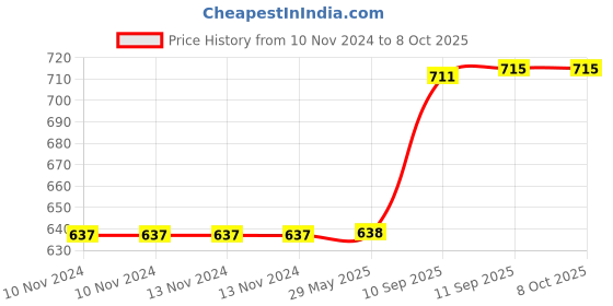 firstcry.com YAMAMA Puppy Shape Bamboo Dinnerware Set of 5 - Multicolour yamama Price History Graph from 10 Nov 2024 to 8 Oct 2025