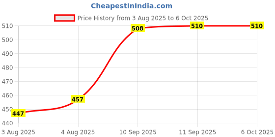 firstcry.com YAMAMA Puzzle Geometry Chess Game Toys For Kids Fun Entertainment Learning & Educational Chain Triangle Chess Game - Multicolor yamama Price History Graph from 3 Aug 2025 to 6 Oct 2025
