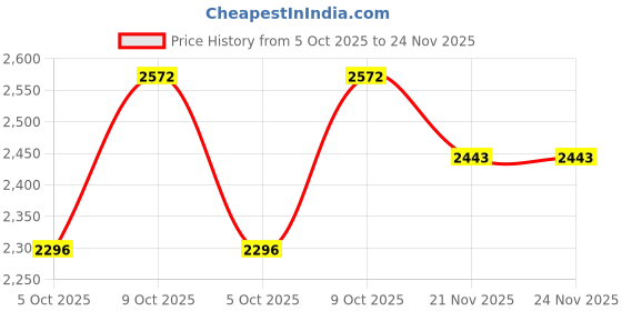 firstcry.com YAMAMA Rechargeable Electric Water Gun Toy with High-Pressure Continuous Shooting 450 ml capacity Automatic water filling| Holi water Gun- Color May Vary yamama Price History Graph from 5 Oct 2025 to 23 Nov 2025